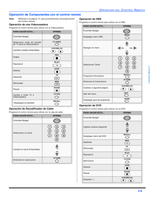 Page 33OPERACIÓN DEL CONTROL REMOTO9 lESPAÑOLOperación de Componentes con el control remoto
Nota:Refierase a la página 10  para procedimientos de programación
del Control remoto.
Operación de una Videocasetera
Programe el control remoto para utilizar con la Videocasetera.
Operación de Decodificador de Cable
Programe el control remoto para utilizar con la caja de cable. Operación de DBS
Programe el control remoto para utilizar con el DBS.
Operación de DVD
Programe el control remoto para utilizar con el DVD....