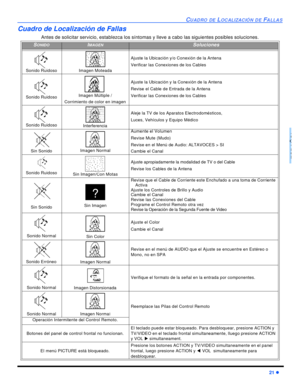 Page 45CUADRO DE LOCALIZACIÓN DE FALLAS21 lESPAÑOLCuadro de Localización de Fallas
Antes de solicitar servicio, establezca los síntomas y lleve a cabo las siguientes posibles soluciones.SONIDOIMAGENSolucionesSonido Ruidoso Imagen MoteadaAjuste la Ubicación y/o Conexión de la Antena
Verificar las Conexiones de los CablesSonido Ruidoso Imagen Múltiple / 
Corrimiento de color en imagenAjuste la Ubicación y la Conexión de la Antena
Revise el Cable de Entrada de la Antena
Verificar las Conexiones de los CablesSonido...