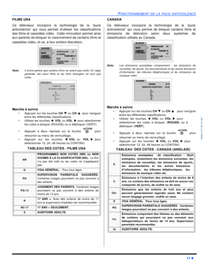 Page 65FONCTIONNEMENT DE LA PUCE ANTIVIOLENCE17 lFRANÇAISFILMS USA
Ce téléviseur incorpore la technologie de la “puce
antiviolence” qui vous permet dutiliser les classifications
des films et cassettes vidéo.  Cette innovation permet ainsi
aux parents de bloquer le visionnement de certains films et
cassettes vidéo, et ce, à leur entière discrétion. 
Nota:Il arrive parfois que certains films ne soient pas cotés. En règle
générale, les vieux films et les films étrangers ne sont pas
cotés.     
Marche à suivre...