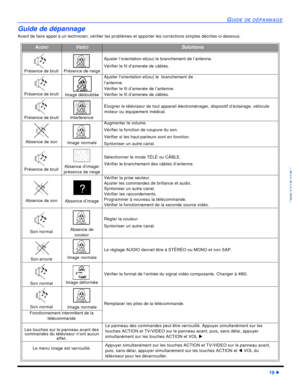 Page 67GUIDE DE DÉPANNAGE19 lFRANÇAISGuide de dépannage
Avant de faire appel à un technicien, vérifier les problèmes et apporter les corrections simples décrites ci-dessous.AUDIOVIDÉOSolutionsPrésence de bruitPrésence de neigeAjuster l’orientation et(ou) le branchement de l’antenne.
Vérifier le fil d’amenée de câbles.Présence de bruitImage dédoubléeAjuster l’orientation et(ou) le  branchement de 
l’antenne.
Vérifier le fil d’amenée de l’antenne.
Vérifier le fil d’amenée de câbles.Présence de...