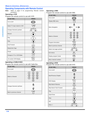 Page 108 lREMOTE CONTROL OPERATIONENGLISHOperating Components with Remote Control
Note:Refer to page 9 for programming Remote Control
procedure.
Operating a VCR
Program the remote control to use with VCR.
Operating a CABLE BOX
Program the remote control to use with Cable Box. Operating a DBS
Program the remote control to use with DBS.
Operating a DVD
Program the remote control to use with DVD.
 TO DO THIS...PRESSTurn on/offSelect TV Input mode for VCRChange Channels up/downVCR/DBS CH...