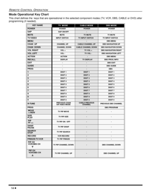 Page 1614 l
REMOTE CONTROL OPERATION
Mode Operational Key Chart
This chart defines the  keys that are opereational in the selected component modes (TV, VCR, DBS, CABLE or DVD) after
programming (if needed).  
  
KEY NAME TV  MODECABLE MODEDBS MODE
POWER   POWER POWER POWER
SAPSAP ON/OFF--
MUTE    MUTETV MUTETV MUTE
TV/VIDEO INPUT SWITCHTV INPUT SWITCHTV INPUT SWITCH
MENU --DBS MENU
CHAN  UP CHANNEL UPCABLE CHANNEL UPDBS NAVIGATION UP
CHAN  DOWN CHANNEL DOWNCABLE CHANNEL DOWNDBS NAVIGATION DOWN
VOL RIGHT VOL +TV...