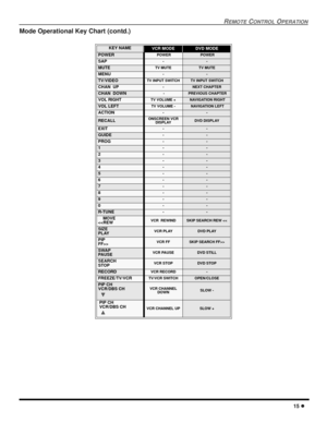 Page 17REMOTE CONTROL OPERATION
15 l
Mode Operational Key Chart (contd.)
 
KEY NAME VCR MODEDVD MODE
POWER POWER POWER
SAP--
MUTETV MUTETV MUTE
MENU--
TV/VIDEOTV INPUT SWITCHTV INPUT SWITCH
CHAN  UP-NEXT CHAPTER
CHAN  DOWN - PREVIOUS CHAPTER
VOL RIGHT    TV VOLUME + NAVIGATION RIGHT
VOL LEFTTV VOLUME - NAVIGATION LEFT
ACTION--
RECALLONSCREEN VCR
DISPLAYDVD DISPLAY
EXIT--
GUIDE--
PROG--
1--
2--
3--
4--
5--
6--
7--
8--
9--
0--
R-TUNE--
    MOVE
>
SWAP
PAUSEVCR PAUSEDVD STILL
SEARCH
STOPVCR STOPDVD STOP
RECORDVCR...