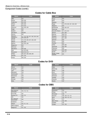 Page 2018 l
REMOTE CONTROL OPERATION
Component Codes (contd.)
BrandCode
ABC224
Archer225, 232
Cableview205, 232
Citizen205, 222
Curtis212, 213
Diamond224, 225, 232
Eagle229
Eastern234
GC Brand205,232
Gemini222
General
Instrument/
Jerrold211, 219, 220, 221, 222, 223, 224, 
225, 226, 227
Hamlin212, 218, 240, 241, 242, 245
Hitachi203, 224
Macom203, 204, 205
Magnavox233
Memorex230
Movietime205, 232
Oak202, 237,239
Panasonic209, 210, 214
Philips206, 207, 228, 229, 230
Pioneer201, 216
Pulsar205, 232
BrandCode...