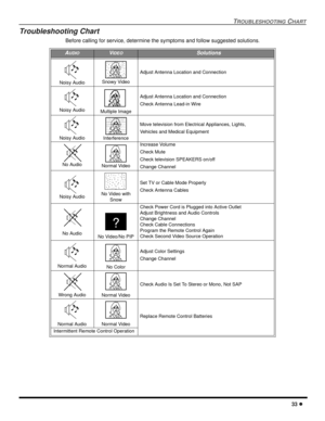 Page 35TROUBLESHOOTING CHART
33 l
Troubleshooting Chart
Before calling for service, determine the symptoms and follow suggested solutions.
AUDIOVIDEOSolutions
Noisy Audio Snowy Video
Adjust Antenna Location and Connection
Noisy AudioMultiple Image
Adjust Antenna Location and Connection
Check Antenna Lead-in Wire
Noisy AudioInterference
Move television from Electrical Appliances, Lights,
Vehicles and Medical Equipment
No Audio Normal Video
Increase Volume
Check Mute
Check television SPEAKERS on/off
Change...