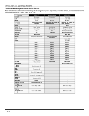 Page 5614 l
OPERACIÓN DEL CONTROL REMOTO
Tabla del Modo operacional de las Teclas 
Esta tabla define que teclas funcionan después de programar (si son requeridas) el control remoto, cuando se seleccciona
uno de los modos TV, CABLE, DBS, VCR, DVD.   
NombreMODO TV MODO CABLEMODO DBS
POWER Encendido Encendido Encendido
SAP Sap Si/no-Audio STB 
MUTE Mudo TV MudoTV Mudo
TV/VIDEOSelección De Fuente 
De VídeoSelección De Fuente De
Video TelevísiónSelección De Fuente De
Video Televisión
MENU- -Menú
CHAN  UPCanal...