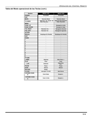 Page 57OPERACIÓN DEL CONTROL REMOTO
15 l
Tabla del Modo operacional de las Teclas (cont.)
   
NombreMODO VCR MODO DVD
POWER Encendido Encendido
SAP--
MUTETelevisión MudoTe l e v í s i ó n  M u d o
TV/VIDEOSelección De Fuente De
Video TelevísiónSelección De Fuente De 
Video Televísión
MENU- -
CHAN  UP-Navegación Arriba
CHAN  DOWN-Navegación Abajo 
VOL RIGHT   Televísión Vol + Navegación Derecha
VOL LEFT   Televísión Vol-Navegación Izguierda
ACTION
RECALL  Despliegue En Pantalla Despliegue En Pantalla
EXIT--...