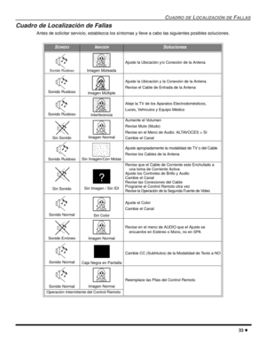 Page 75CUADRO DE LOCALIZACIÓN DE FALLAS
33 l
Cuadro de Localización de Fallas
Antes de solicitar servicio, establezca los síntomas y lleve a cabo las siguientes posibles soluciones.
SONIDOIMAGENSoluciones
Sonido Ruidoso Imagen Moteada
Ajuste la Ubicación y/o Conexión de la Antena
Sonido Ruidoso Imagen Múltiple
Ajuste la Ubicación y la Conexión de la Antena
Revise el Cable de Entrada de la Antena
Sonido Ruidoso Interferencia
Aleje la TV de los Aparatos Electrodomésticos,
Luces, Vehículos y Equipo Médico
Sin...