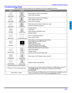 Page 17TROUBLESHOOTING CHART
15 z
ENGLISH
Troubleshooting Chart
Before calling for service, determine the symptoms and follow suggested solutions.
AUDIOVIDEOSolutions
Noisy Audio Snowy Video
Adjust Antenna Location and Connection
Check Cable Connection
Noisy AudioMultiple Image
Adjust Antenna Location and Connection
Check Antenna Lead-in Wire
Check Cable Connection
Noisy AudioInterference
Move television from Electrical Appliances, Lights,
Vehicles and Medical Equipment
No Audio Normal Video
Increase Volume...