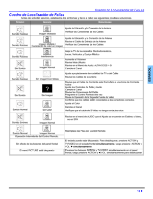 Page 35CUADRO DE LOCALIZACIÓN DE FALLAS
15 z
ESPAÑOL
Cuadro de Localización de Fallas
Antes de solicitar servicio, establezca los síntomas y lleve a cabo las siguientes posibles soluciones.  
SONIDOIMAGENSoluciones
Sonido Ruidoso Imagen Moteada
Ajuste la Ubicación y/o Conexión de la Antena
Verificar las Conexiones de los Cables
Sonido Ruidoso Imagen Múltiple / 
Corrimiento de color en imagen
Ajuste la Ubicación y la Conexión de la Antena
Revise el Cable de Entrada de la Antena
Verificar las Conexiones de los...