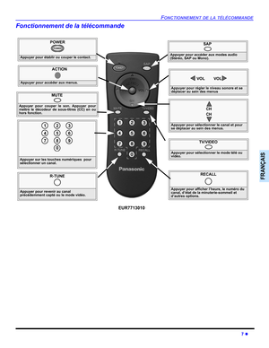 Page 45FONCTIONNEMENT DE LA TÉLÉCOMMANDE
7 z
FRANÇAIS
Fonctionnement de la télécommande 
               POWER
Appuyer pour établir ou couper le contact.
POWER
MUTE
Appuyer pour couper le son. Appuyer pour
mettre le décodeur de sous-titres (CC) en ou
hors fonction.
TV/VIDEO
Appuyer pour sélectionner le mode télé ou  
vidéo.
ACTION
Appuyer pour accéder aux menus.
Appuyer pour sélectionner le canal et pour 
se déplacer au sein des menus.
CH
CH
Appuyer pour régler le niveau sonore et se 
déplacer au sein des menus...