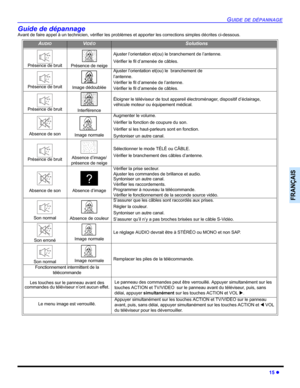 Page 53GUIDE DE DÉPANNAGE
15 z
FRANÇAIS
Guide de dépannage
Avant de faire appel à un technicien, vérifier les problèmes et apporter les corrections simples décrites ci-dessous.
AUDIOVIDÉOSolutions
Présence de bruitPrésence de neige
Ajuster l’orientation et(ou) le branchement de l’antenne.
Vérifier le fil d’amenée de câbles.
Présence de bruitImage dédoublée
Ajuster l’orientation et(ou) le  branchement de 
l’antenne.
Vérifier le fil d’amenée de l’antenne.
Vérifier le fil d’amenée de câbles.
Présence de...