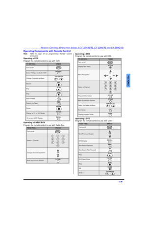 Page 13REMOTE CONTROL OPERATION (MODELS CT-32HXC43, CT-32HC43 AND CT-36HC43)11 lENGLISHOperating Components with Remote Control
Note:Refer to page 12 for programming Remote Control
procedure.
Operating a VCR
Program the remote control to use with VCR.
Operating a CABLE BOX
Program the remote control to use with Cable Box. Operating a DBS
Program the remote control to use with DBS.
Operating a DVD
Program the remote control to use with DVD
 TO DO THIS...PRESSTurn on/offSelect TV Input mode for VCRChange Channels...