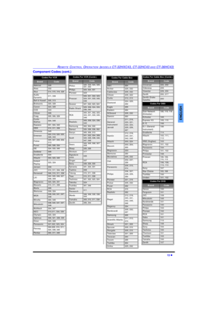 Page 15REMOTE CONTROL OPERATION (MODELS CT-32HXC43, CT-32HC43 AND CT-36HC43)13 lENGLISHComponent Codes (cont.)Codes For VCR   BrandCodeAdmiral335Aiwa332Akai314, 315, 316, 329Audio 
Dynamic311, 339Bell & Howell305, 313Broksonic320, 326Canon323, 325CCE343Citizen306Craig305, 306, 329Curtis 
Mathes324, 345Daewoo 301, 324, 343DBX310, 311, 339Dimensia345Emerson303, 319, 320, 325, 
326, 343Fisher305, 307, 308, 309, 
313Funai320, 326, 334GE324, 333, 345Goldstar306Gradiente334Hitachi300, 323, 345Instant 
Replay323,...