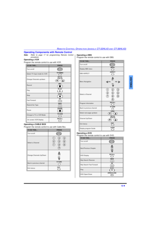 Page 17REMOTE CONTROL OPERATION (MODELS CT-32HL43 AND CT-36HL43)15 lENGLISHOperating Components with Remote Control
Note:Refer to page 17 for programming Remote Control
procedure.
Operating a VCR
Program the remote control to use with VCR.
Operating a CABLE BOX
Program the remote control to use with Cable Box. Operating a DBS
Program the remote control to use with DBS.
Operating a DVD
Program the remote control to use with DVD. TO DO THIS...PRESSTurn on/offSelect TV Input mode for VCRTV/VIDEOChange Channels...