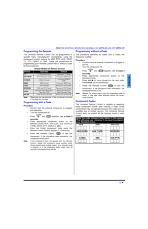 Page 19REMOTE CONTROL OPERATION (MODELS CT-32HL43 AND CT-36HL43)17 lENGLISHProgramming the Remote
The Universal Remote Control can be programmed to
operate many manufacturers’ components, using the
component function buttons for VCR, DVD, AUX, RCVR,
TV, DTV CABLE or DBS. Follow the procedures for
programming your Remote Control with or without a code
for the component.
Note:Determine the manufacturer of the component and look
in the table for the code.
Programming with a Code
Procedure
•Confirm that the...