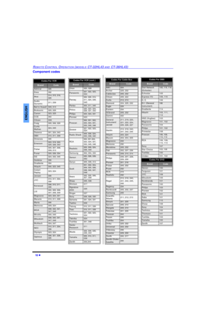 Page 2018 lREMOTE CONTROL OPERATION (MODELS CT-32HL43 AND CT-36HL43)ENGLISHComponent codes Codes For VCR   BrandCodeAdmiral335Aiwa332Akai314, 315, 316, 
329Audio 
Dynamic311, 339Bell & Howell305, 313Broksonic320, 326Canon323, 325CCE343Citizen306Craig305, 306, 329Curtis 
Mathes324, 345Daewoo 301, 324, 343DBX310, 311, 339Dimensia345Emerson303, 319, 320, 
325, 326, 343Fisher305, 307, 308, 
309, 313Funai320, 326, 334GE324, 333, 345Goldstar306Gradiente334Hitachi300, 323, 345Instant 
Replay323, 324Jensen339JVC310,...