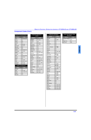 Page 21REMOTE CONTROL OPERATION (MODELS CT-32HL43 AND CT-36HL43)19 lENGLISHComponent Codes (Cont.)Codes For Cassette Decks   BrandCodeAiwa223, 224, 225Denon231Fisher203Jensen214JVC229, 230Kenwood200, 207Marantz202Nakamichi205Onkyo208, 209, 213Panasonic216, 218Philips222Pioneer204RCA226, 227, 228Sansui205, 210Sharp231Sony219, 220Teac210, 211, 215Technics216, 218Yamaha201, 202Codes For Receivers BrandCodeAdmiral120Aiwa125, 126Denon134, 135, 136Fisher104Garrard113Codes For Receivers 
(cont.) BrandCodeHarman...