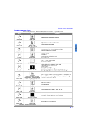 Page 29TROUBLESHOOTING CHART27 lENGLISHTroubleshooting Chart
Before calling for service, determine the symptoms and follow suggested solutions.AUDIOVIDEOSolutionsNoisy Audio Snowy VideoAdjust Antenna Location and ConnectionNoisy AudioMultiple Image /
Color shift in pictureAdjust Antenna Location and Connection
Check Antenna Lead-in WireNoisy AudioInterferenceMove television from Electrical Appliances, Lights,
Vehicles and Medical EquipmentNo Audio Normal VideoIncrease Volume
Check Mute
Check television SPEAKERS...