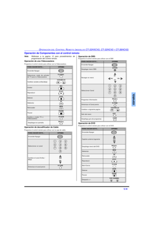 Page 44OPERACIÓN DEL CONTROL REMOTO (MODELOS CT-32HXC43, CT-32HC43 Y CT-36HC43)12 lESPAÑOLOperación de Componentes con el control remoto
Nota:Refierase a la pagína 12 para procedimientos de
programación del Control remoto.
Operación de una Videocasetera
Programe el control remoto para utilizar con la Videocasetera.
Operación de decodificador de Cable
Programe el control remoto para utilizar con la caja de cable. Operación de DBS
Programe el control remoto para utilizar con el DBS
Operación de DVD
Programe el...