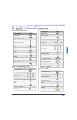 Page 48OPERACIÓN DEL CONTROL REMOTO (MODELOS CT-32HL43 Y CT-36HL43)16 lESPAÑOLOperación de Componentes con el control remoto
Nota:Refierase a la pagina 17 para procedimientos de programación
del Control remoto.
Operación de una Videocasetera
Programe el control remoto para utilizar con la Videocasetera.
Operación de decodificador de Cable
Programe el control remoto para utilizar con la caja de cable.Operación de DBS
Programe el control remoto para utilizar con el DBS.
Operación de DVD
Programe el control remoto...