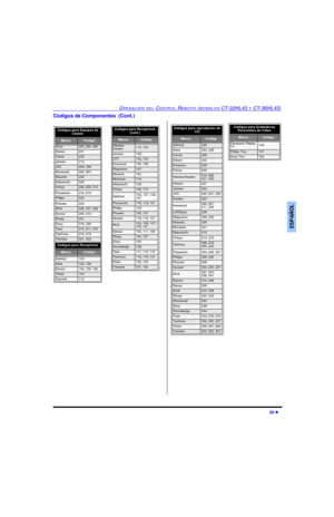 Page 52OPERACIÓN DEL CONTROL REMOTO (MODELOS CT-32HL43 Y CT-36HL43)20 lESPAÑOLCódigos de Componentes  (Cont.)Códigos para Equipos de 
Casete   MarcaCódigoAiwa223, 224, 225Denon231Fisher203Jensen214JVC229, 230Kenwood200, 207Marantz202Nakamichi205Onkyo208, 209, 213Panasonic216, 218Philips222Pioneer204RCA226, 227, 228Sansui205, 210Sharp231Sony219, 220Teac210, 211, 215Technics216, 218Yamaha201, 202Códigos para Receptores MarcaCódigoAdmiral120Aiwa125, 126Denon134, 135, 136Fisher104Garrard113Códigos para Receptores...