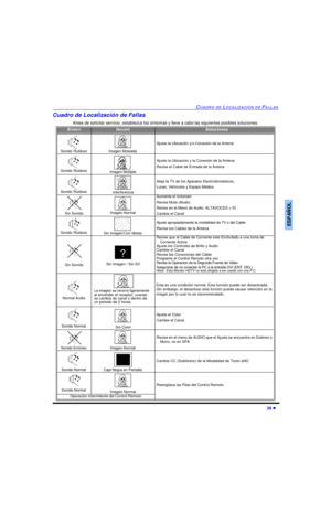 Page 60CUADRO DE LOCALIZACIÓN DE FALLAS28 lESPAÑOLCuadro de Localización de Fallas
Antes de solicitar servicio, establezca los síntomas y lleve a cabo las siguientes posibles soluciones.   SONIDOIMAGENSolucionesSonido Ruidoso Imagen MoteadaAjuste la Ubicación y/o Conexión de la AntenaSonido Ruidoso Imagen Múltiple Ajuste la Ubicación y la Conexión de la Antena
Revise el Cable de Entrada de la AntenaSonido Ruidoso InterferenciaAleje la TV de los Aparatos Electrodomésticos,
Luces, Vehículos y Equipo MédicoSin...