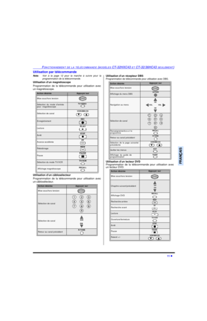 Page 74FONCTIONNEMENT DE LA TÉLÉCOMMANDE (MODÈLES CT-32HXC43 ET CT-32/36HC43 SEULEMENT)11 lFRANÇAISUtilisation par télécommande
Nota:Voir à la page 12 pour la marche à suivre pour la
programmation de la télécommande.
Utilisation d’un magnétoscope
Programmation de la télécommande pour utilisation avec
un magnétoscope.
Utilisation d’un câblosélecteur
Programmation de la télécommande pour utilisation avec
un câblosélecteur.Utilisation d’un récepteur DBS
Programmation de télécommande pour utilisation avec DBS....