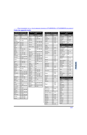 Page 76FONCTIONNEMENT DE LA TÉLÉCOMMANDE (MODÈLES CT-32HXC43 ET CT-32/36HC43 SEULEMENT)13 lFRANÇAISCodes des appareils (suite)Codes pour magnétoscopes   MarqueCodeAdmiral335Aiwa332Akai314, 315, 316, 329Audio 
Dynamic311, 339Bell & Howell305, 313Broksonic320, 326Canon323, 325CCE343Citizen306Craig305, 306, 329Curtis 
Mathes324, 345Daewoo 301, 324, 343DBX310, 311, 339Dimensia345Emerson303, 319, 320, 325, 
326, 343Fisher305, 307, 308, 309, 
313Funai320, 326, 334GE324, 333, 345Goldstar306Gradiente334Hitachi300, 323,...