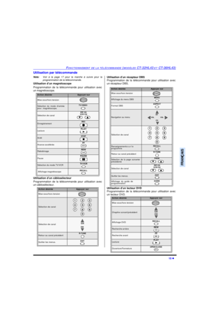 Page 78FONCTIONNEMENT DE LA TÉLÉCOMMANDE (MODÈLES CT-32HL43 ET CT-36HL43)15 lFRANÇAISUtilisation par télécommande
Nota:Voir à la page 17 pour la marche à suivre pour la
programmation de la télécommande.
Utilisation d’un magnétoscope
Programmation de la télécommande pour utilisation avec
un magnétoscope.
Utilisation d’un câblosélecteur
Programmation de la télécommande pour utilisation avec
un câblosélecteur.Utilisation d’un récepteur DBS
Programmation de la télécommande pour utilisation avec
un récepteur DBS....