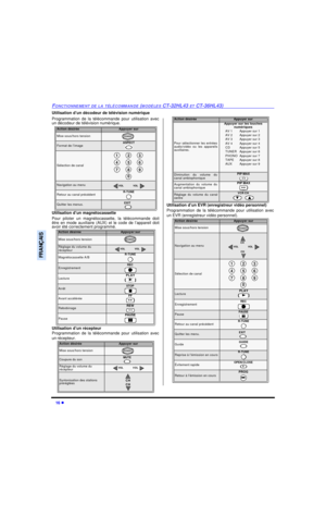 Page 7916 lFONCTIONNEMENT DE LA TÉLÉCOMMANDE (MODÈLES CT-32HL43 ET CT-36HL43)FRANÇAISUtilisation d’un décodeur de télévision numérique
Programmation de la télécommande pour utilisation avec
un décodeur de télévision numérique. 
Utilisation d’un magnétocassette
Pour piloter un magnétocassette, la télécommande doit
être en mode auxiliaire (AUX) et le code de l’appareil doit
avoir été correctement programmé.  
Utilisation d’un récepteur
Programmation de la télécommande pour utilisation avec
un récepteur....