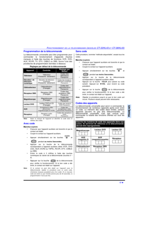 Page 80FONCTIONNEMENT DE LA TÉLÉCOMMANDE (MODÈLES CT-32HL43 ET CT-36HL43)17 lFRANÇAISProgrammation de la télécommande
La télécommande universelle peut être programmée pour
commander le fonctionnement dappareils dautres
marques à laide des touches de fonctions VCR, DVD,
AUX, RCVR, TV, DTV, CABLE ou DBS. Suivre lune des
procédures de programmation données ci-dessous.
Nota:Noter la marque de lappareil et identifier le code dans le
tableau des codes.
Avec code
Marche à suivre
•Sassurer que lappareil auxiliaire est...