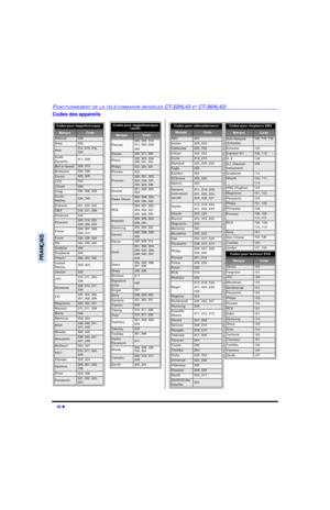 Page 8118 lFONCTIONNEMENT DE LA TÉLÉCOMMANDE (MODÈLES CT-32HL43 ET CT-36HL43)FRANÇAISCodes des appareilsCodes pour récpteurs DBS  MarqueCodeDish Network 
(Echostar)105, 115, 116Echostar105Express VU105, 115G. E.106G.I. (General 
Instrument)108Gradiente114Hitachi103, 111, 
112HNS (Hughes)103Magnavox101, 102Panasonic104Philips101, 102Primestar108Proscan106, 109, 
110, 113RCA106, 109, 
110, 113Sony107Star Choice103, 108Toshiba100Uniden101, 102Codes pour lecteurs DVD...