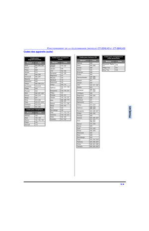 Page 82FONCTIONNEMENT DE LA TÉLÉCOMMANDE (MODÈLES CT-32HL43 ET CT-36HL43)19 lFRANÇAISCodes des appareils (suite)Codes pour 
magnétocassettes   MarqueCodeAiwa223, 224, 225Denon231Fisher203Jensen214JVC229, 230Kenwood200, 207Marantz202Nakamichi205Onkyo208, 209, 213Panasonic216, 218Philips222Pioneer204RCA226, 227, 228Sansui205, 210Sharp231Sony219, 220Teac210, 211, 215Technics216, 218Yamaha201, 202Codes pour récepteurs MarqueCodeAdmiral120Aiwa125, 126Denon134, 135, 136Fisher104Garrard113Codes pour récepteurs...