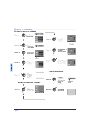 Page 8320 lNAVIGATION AU MENU DE BASEFRANÇAISNavigation au menu de base Appuyer sur
pour 
sélectionner 
AUTRES RÉG.pour afficher le 
menu principal.
pour 
sélectionner 
l’icône désirée.
Sous-menu
pour quitter le 
menu principal.Image normalepour accéder à 
un sous-menu.pour 
sélectionner le     
sous-menu.pour 
sélectionner 
ou régler le 
sous-menu 
désiré.BRILLANCE  32   IIIIIIIIII---------- Nota: Pour un sous-menu avec AUTRES RÉG. pour accéder à un 
sous-menu 
secondaire.pour sélectionner le 
sous-menu...