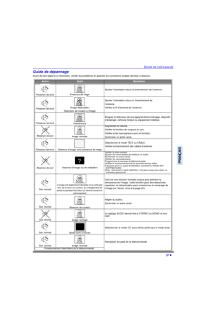 Page 90GUIDE DE DÉPANNAGE27 lFRANÇAISGuide de dépannage
Avant de faire appel à un technicien, vérifier les problèmes et apporter les corrections simples décrites ci-dessous.AUDIOVIDÉOSolutionsPrésence de bruitPrésence de neigeAjuster l’orientation et(ou) le branchement de l’antenne.Présence de bruitImage dédoublée / 
Distorsion de couleur à l’imageAjuster l’orientation et(ou) le  branchement de 
l’antenne.
Vérifier le fil d’amenée de l’antenne.Présence de bruitInterférenceÉloigner le téléviseur de tout appareil...