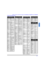 Page 15REMOTE CONTROL OPERATION (MODELS CT-32HXC43, CT-32HC43 AND CT-36HC43)13 lENGLISHComponent Codes (cont.)Codes For VCR   BrandCodeAdmiral335Aiwa332Akai314, 315, 316, 329Audio 
Dynamic311, 339Bell & Howell305, 313Broksonic320, 326Canon323, 325CCE343Citizen306Craig305, 306, 329Curtis 
Mathes324, 345Daewoo 301, 324, 343DBX310, 311, 339Dimensia345Emerson303, 319, 320, 325, 
326, 343Fisher305, 307, 308, 309, 
313Funai320, 326, 334GE324, 333, 345Goldstar306Gradiente334Hitachi300, 323, 345Instant 
Replay323,...