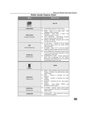 Page 1615
ROLLER GUIDE FEATURE CHART Roller Guide Feature Chart  (Cont.)
MENUDESCRIPTION
SET UP
LANGUAGESrSelect English, Spanish or French menu.
PROG CHAN
(Program Channels)
rMODE - Select TV or Cable mode.  See
Installation section in Manual.
rANTENNA - Select ANT1 or ANT2. See
Installation section in manual.
rAUTO PROGRAM - Automatically program
channels having a signal into memory. 
rMANUAL PROGRAM - Manually add or delete
channels from memory. 
(Closed Captioning)
rCC ON MUTE -  Activate C1-C4 for Closed...