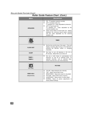 Page 1716
ROLLER GUIDE FEATURE CHART 
 SPEAKERS
rON - TV speakers operate normally.
rOFF & Variable Audio Out-
TV speakers off - audio adjustable by television.
rOFF & Fixed Audio Out-
TV speakers off - audio adjustable by the
external amplifier only.
rDolby Center Mode & Fixed Audio Out - Makes
television the surround sound center channel
and the audio adjustable by the external
amplifier only.
TIMER
CLOCK SET
rSet the time and the day of the week.  (Time will
display onscreen after turning on the television,...