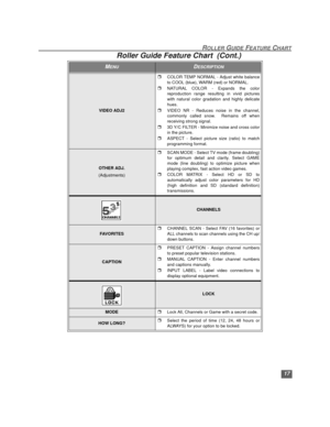 Page 1817
ROLLER GUIDE FEATURE CHART
VIDEO ADJ2
rCOLOR TEMP NORMAL - Adjust white balance
to COOL (blue), WARM (red) or NORMAL.
rNATURAL COLOR - Expands the color
reproduction range resulting in vivid pictures
with natural color gradation and highly delicate
hues.
rVIDEO NR - Reduces noise in the channel,
commonly called snow.  Remains off when
receiving strong signal.
r3D Y/C FILTER - Minimize noise and cross color
in the picture.
rASPECT - Select picture size (ratio) to match
programming format.
OTHER ADJ....