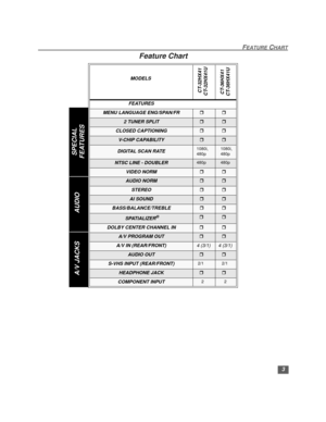 Page 43
FEATURE CHART
Feature Chart 
MODELS
CT-32HX41
CT-32HX41Ur
 
CT-36HX41
CT-36HX41U
FEATURES
MENU LANGUAGE ENG/SPAN/FRrr
2 TUNER SPLITr r
CLOSED CAPTIONINGrr
V-CHIP CAPABILITY rr
DIGITAL SCAN RATE1080i,
480p1080i,
480p
NTSC LINE - DOUBLER480p480p
VIDEO NORMrr
AUDIO NORMrr
STEREOr    r
AI SOUNDrr
BASS/BALANCE/TREBLEr    r
 SPATIALIZER®rr
DOLBY CENTER CHANNEL INrr
A/V PROGRAM OUTrr
A/V IN (REAR/FRONT)4 (3/1) 4 (3/1)
AUDIO OUTrr
S-VHS INPUT (REAR/FRONT)2/12/1
HEADPHONE JACKrr
COMPONENT INPUT   2  2
A/V...