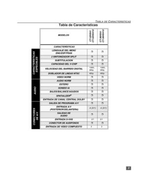 Page 333
TABLA DE CARACTERISTICAS
Tabla de Caracteristicas 
MODELOS
CT-32HX41
CT-32HX41U 
CT-36HX41
CT-36HX41U 
CARACTERÍSTICAS
LENGUAJE DEL MENÚ
ENG/ESP/FRANrr
2 SINTONIZADOR SPLITr r
SUBTITULACIONrr
 CAPACIDAD DEL V-CHIPrr
VELOCIDAD DEL BARRIDO DIGITAL1080i,
480p1080i,
480p
DOBLADOR DE LINEAS NTSC 480p480p
VIDEO NORMrr
AUDIO NORMrr
ESTEROr    r
SONIDO IArr
 BAJOS/BALANCE/AGUDOSr    r
SPATIALIZER®rr
ENTRADA DE CANAL CENTRAL DOLBYrr
SALIDA DE PROGRAMA A/V rr
ENTRADA A/V
 (POSTERIOR/DELANTERA)4 (3/1)4 (3/1)...