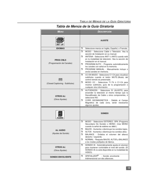 Page 4515
TABLA DE MENUS DE LA GUÍA GIRATORIATabla de Menus de la Guía Giratoria
Tabla de Menús de la Guía Giratoria
MENUDESCRIPCIÓN
AJUSTE
IDIOMASrSeleccione menús en Inglés, Español, o Francés.
PROG CNLS
(Programación de Canales)
rMODO - Seleccione Cable o Televisión. Vea la
sección de Instalación en su manual.
rANTENA - Seleccione ANT1 ó ANT2 cuando esté
en la modalidad de televisión. Vea la sección de
Instalación en el manual.
rPROGRAM AUTO - Programa automáticamente
los canales con señal en la memoria....
