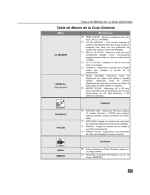 Page 4717
TABLA DE MENUS DE LA GUÍA GIRATORIA
AJ. IMAGEN2
rTEMP COLOR - Ajusta la preferencia de color
AZUL, ROJO, o NORMAL
rCOLOR NATURAL - Esta función expande el
rango de reproducción del color, lo que resulta en
imagenes mas vivas con una graduación de
colores mas natural y tonos mas delicados.
rREDUC DE RUIDO - Reduce el ruido de canal
normalmente llamado “nieve”. Permanecerá
apagado avando reciba un canal con señal fuerte
y estable.
r3D Y/C FILTRO - Minimiza el ruido y cruce de
color en la imagen ....