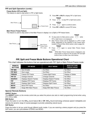 Page 15PIP AND SPLIT OPERATION
13 l
PIP and Split Operation (contd.)
Freeze Button (PIP and Split)
This feature is used to stop action in PIP or Split frame.
  
Main Picture Freeze Feature 
This feature is used to stop action of the Main Picture in display it on a Split or PIP freeze frame.
  
PIP, Split and Freeze Mode Buttons Operational Chart
   This chart indicates the buttons that are operational with PIP, Split or Main Picture Freeze mode.  
Special Remote Buttons
ASPECT Button
The ASPECT button on the...