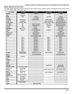 Page 17REMOTE CONTROL OPERATION (MODELS CT-32HL42 AND CT-36HL42)
15 l
Mode Operational Key Chart
This chart defines which keys that are operational after programming (if needed), while in the selected remote control mode
TV, DTV, CABLE, DBS, VCR, DVD ...etc.
  
KEY NAMETV  MODEDTV MODECABLE MODEDBS MODE
POWER POWER POWER POWER POWER
SAP SAP ON/OFF---
MUTE MUTETV MUTECBL MUTETV MUTE
ASPECT-     DTV ASPECT-DBS ASPECT 
TV/VIDEO INPUT SWITCH TV INPUT SWITCHTV INPUT SWITCHTV INPUT SWITCH
CHAN  UP CHANNEL UP -CABLE...