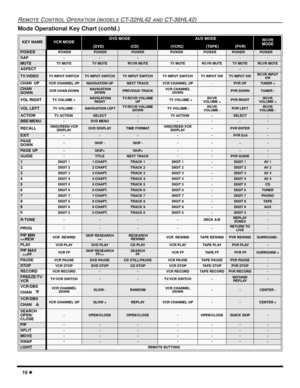 Page 1816 l
REMOTE CONTROL OPERATION (MODELS CT-32HL42 AND CT-36HL42)
Mode Operational Key Chart (contd.) 
KEY NAMEVCR MODEDVD MODE
         (DVD)                          (CD)AUX MODE
            (VCR2)                         (TAPE)                  (PVR)     RCVR
MODE
POWER POWER POWERPOWER POWER POWER POWER POWER
SAP-------
MUTETV MUTETV MUTERCVR MUTETV MUTERCVR MUTETV MUTERCVR MUTE
ASPECT-------
TV/VIDEOTV INPUT SWITCHTV INPUT SWITCHTV INPUT SWITCHTV INPUT SWITCHTV INPUT SWTV INPUT SWRCVR INPUT 
SW
CHAN...