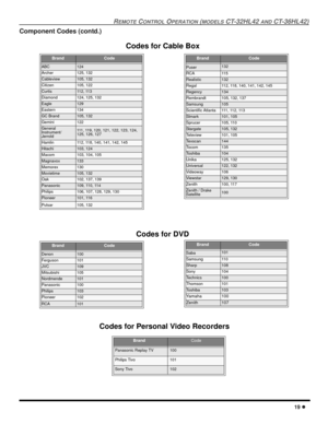 Page 21REMOTE CONTROL OPERATION (MODELS CT-32HL42 AND CT-36HL42)
19 l
Component Codes (contd.)
BrandCode
ABC124
Archer125, 132
Cableview105, 132
Citizen105, 122
Curtis112, 113
Diamond124, 125, 132
Eagle129
Eastern134
GC Brand105, 132
Gemini122
General
Instrument/
Jerrold111, 119, 120, 121, 122, 123, 124, 
125, 126, 127
Hamlin112, 118, 140, 141, 142, 145
Hitachi103, 124
Macom103, 104, 105
Magnavox133
Memorex130
Movietime105, 132
Oak102, 137, 139
Panasonic109, 110, 114
Philips106, 107, 128, 129, 130
Pioneer101,...