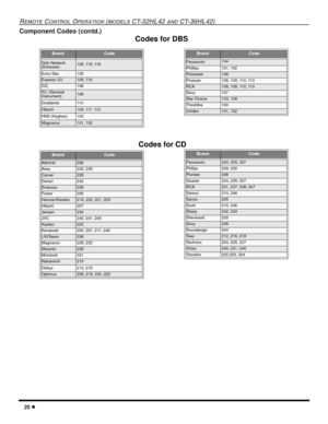 Page 2220 l
REMOTE CONTROL OPERATION (MODELS CT-32HL42 AND CT-36HL42)
Component Codes (contd.)
BrandCode
Dish Network 
(Echostar)105, 115, 116
Echo Star105
Express VU105, 115
G. E .106
G.I. (General 
Instrument)108
Gradiente11 4
Hitachi1 0 3 ,  111 ,  11 2
HNS (Hughes)103
Magnavox101, 102
BrandCode
Admiral226
Aiwa233, 235
Carver229
Denon242
Emerson239
Fisher205
Harman/Kardon219, 220, 221, 223
Hitachi207
Jensen234
JVC240, 241, 245
Kardon223
Kenwood200, 201, 211, 245
LXI/Sears236
Magnavox229, 232
Marantz229...