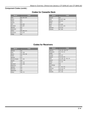 Page 23REMOTE CONTROL OPERATION (MODELS CT-32HL42 AND CT-36HL42)
21 l
Component Codes (contd.)
BrandCode
Aiwa223, 224, 225
Denon231
Fisher203
Jensen214
JVC229, 230
Kenwood200, 207
Marantz202
Nakamichi205
Onkyo208, 209, 213
Panasonic216, 218
Philips222
BrandCode
Admiral120
Aiwa125, 126
Denon134, 135, 136
Fisher104
Garrard11 3
Harman Kardon115, 123
Jensen129
JVC132, 133
Kenwood100, 108
Magnavox127
Marantz124
Mclntosh11 6
Nakamichi106
Onkyo109, 114
BrandCode
Pioneer204
RCA226, 227, 228
Sansui205, 210
Sharp231...